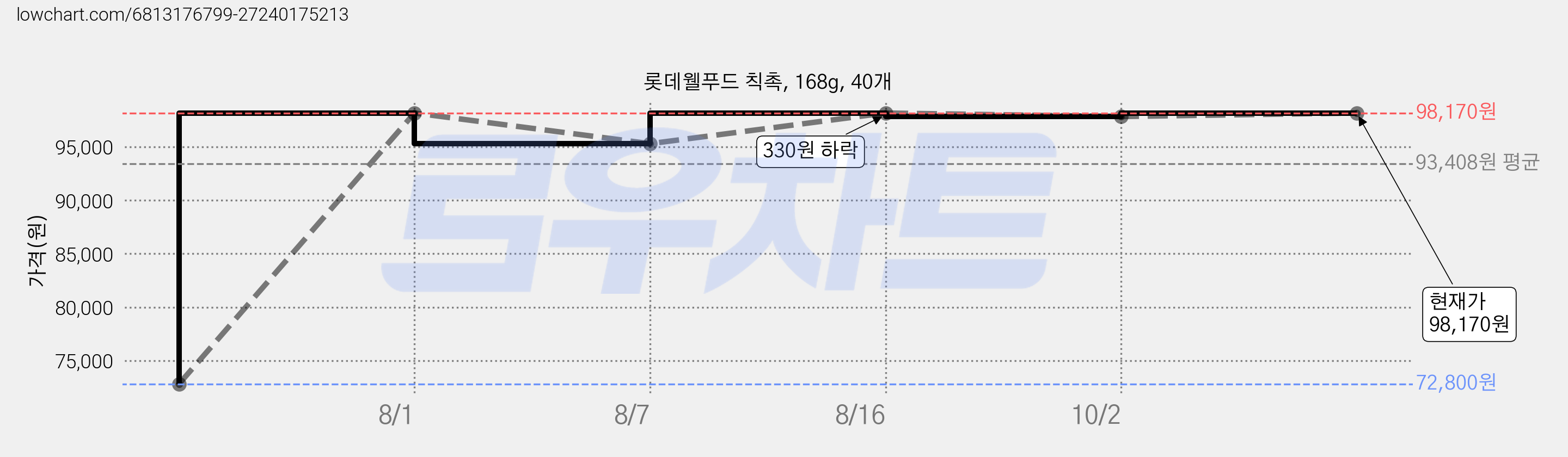 롯데웰푸드 칙촉, 168g, 40개 가격 변동 차트, 현재가 98,170원, 관측 최저가 72,800원