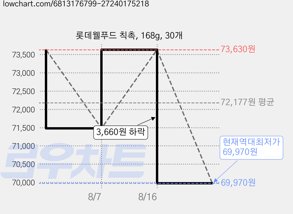 롯데웰푸드 칙촉, 168g, 30개 가격 변동 차트, 현재가 73,630원, 관측 최저가 69,970원