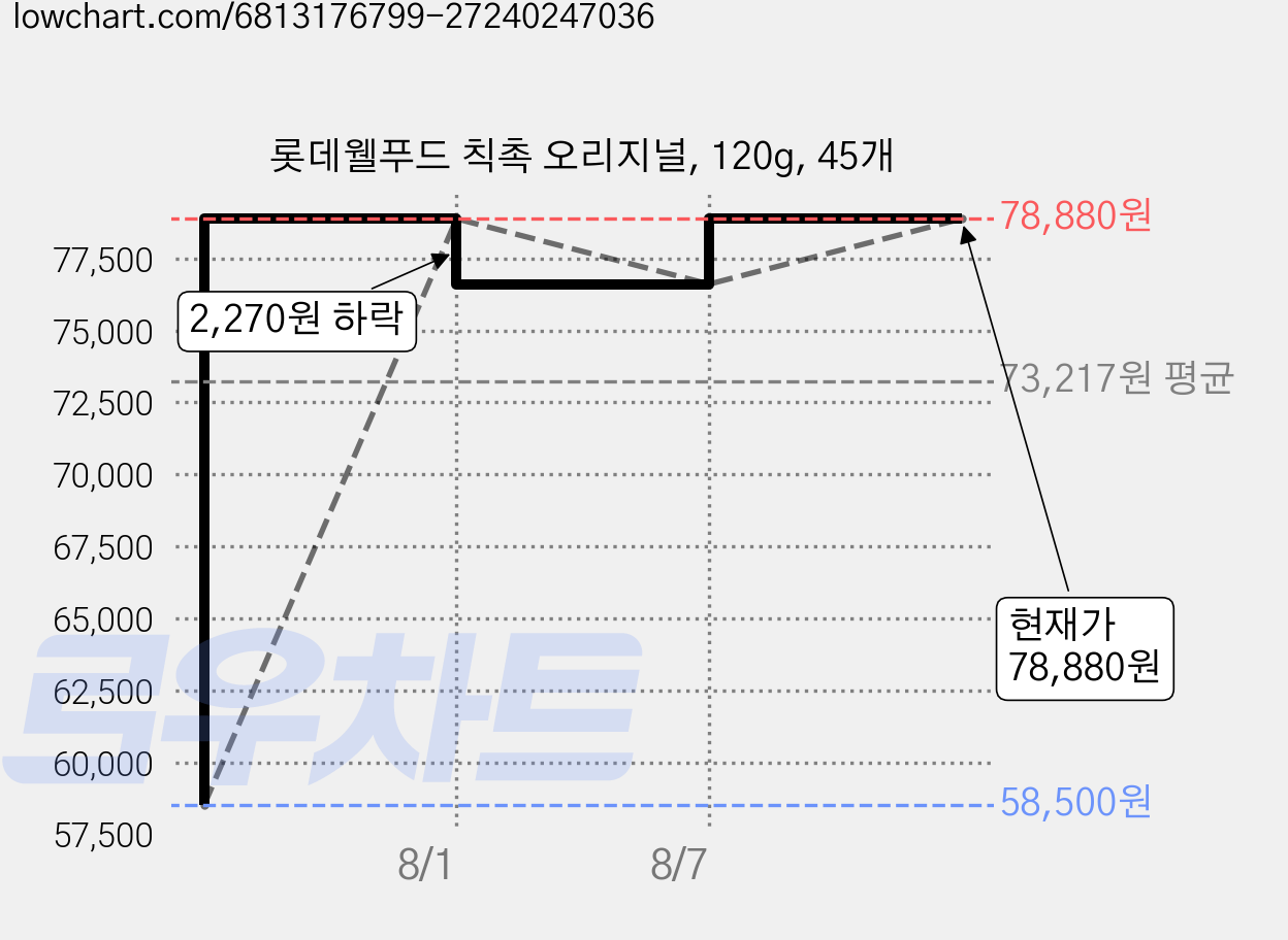 롯데웰푸드 칙촉 오리지널, 120g, 45개 가격 변동 차트, 현재가 78,880원, 관측 최저가 58,500원