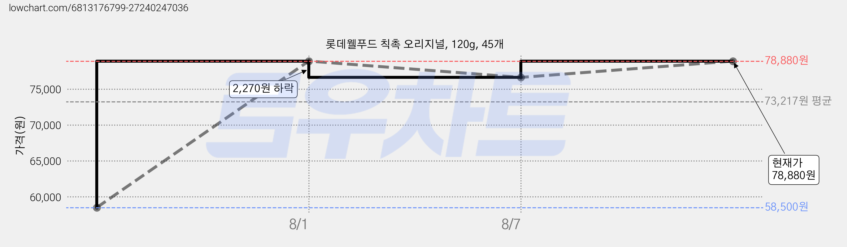 롯데웰푸드 칙촉 오리지널, 120g, 45개 가격 변동 차트, 현재가 78,880원, 관측 최저가 58,500원