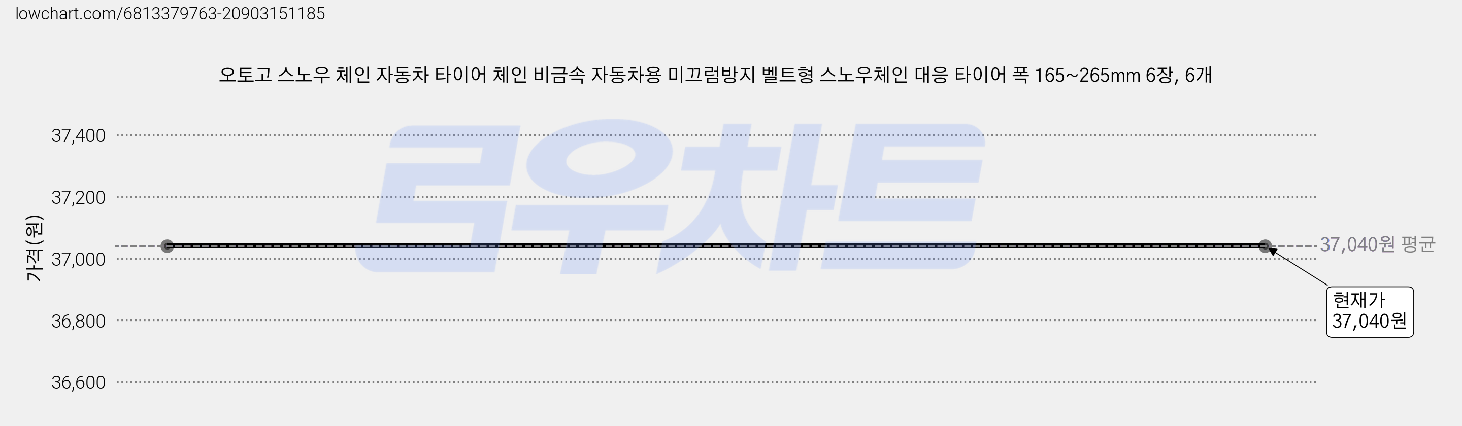 오토고 스노우 체인 자동차 타이어 체인 비금속 자동차용 미끄럼방지 벨트형 스노우체인 대응 타이어 폭 165~265mm 6장, 6개 가격 변동 차트, 현재가 37,040원