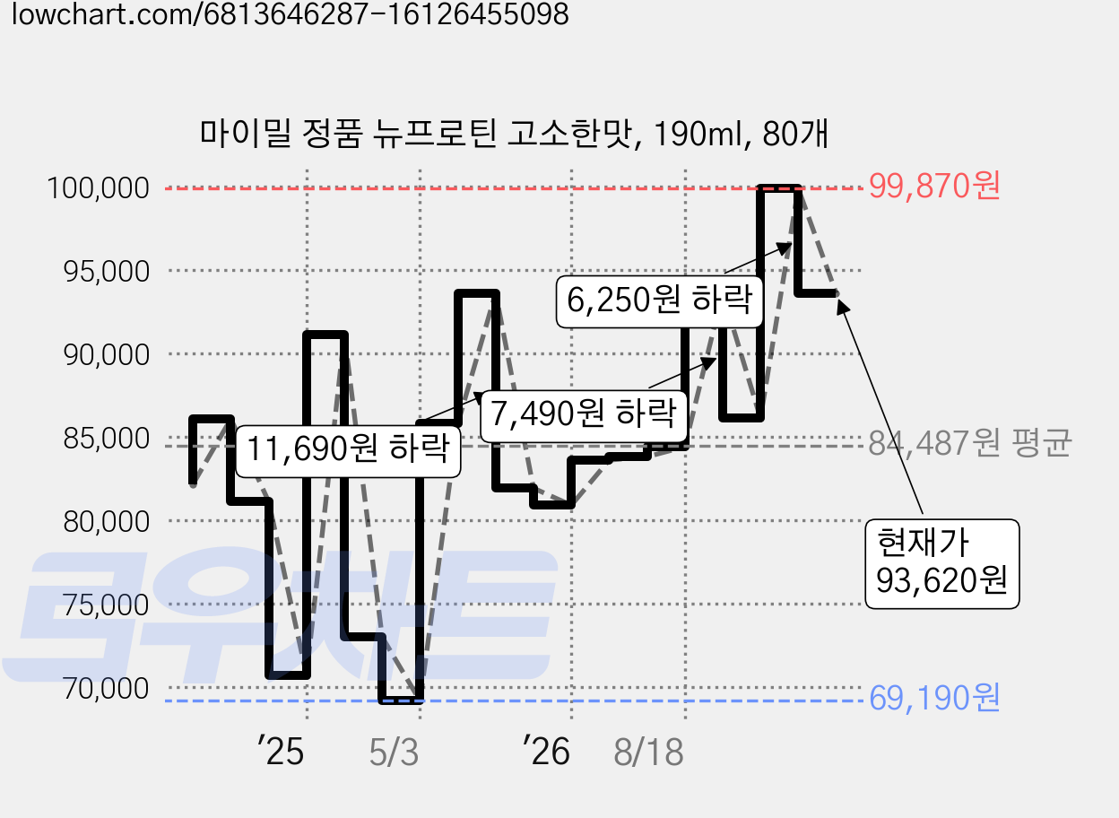 마이밀 정품 뉴프로틴 고소한맛, 190ml, 80개 가격 변동 차트, 현재가 93,620원, 관측 최저가 66,890원