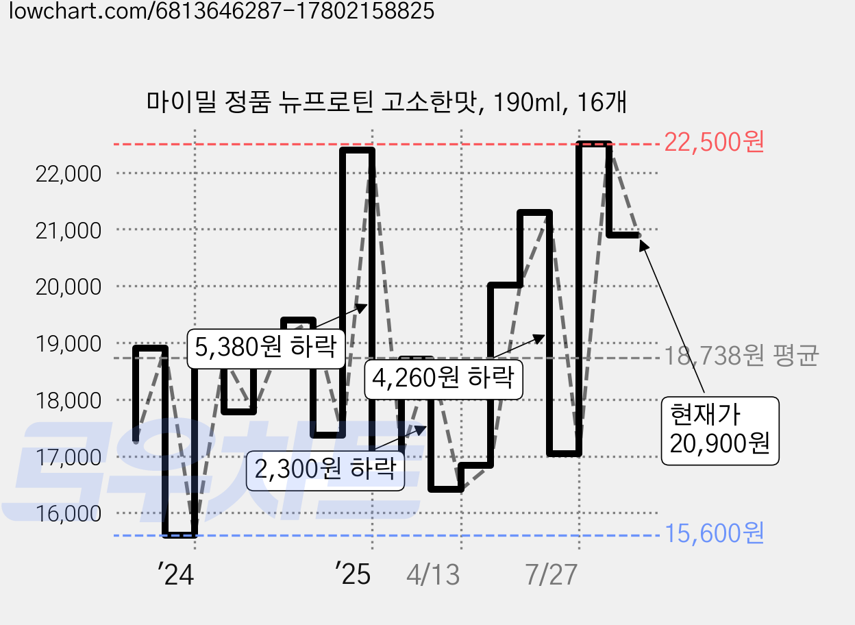 마이밀 정품 뉴프로틴 고소한맛, 190ml, 16개 가격 변동 차트, 현재가 20,900원, 관측 최저가 15,600원