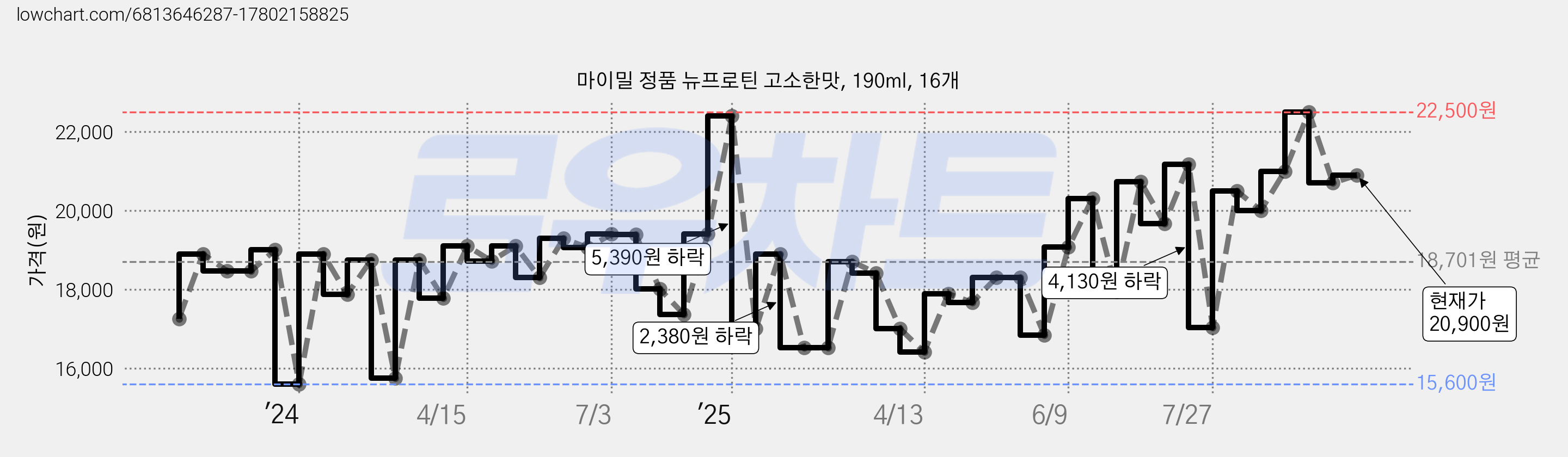 마이밀 정품 뉴프로틴 고소한맛, 190ml, 16개 가격 변동 차트, 현재가 20,900원, 관측 최저가 15,600원