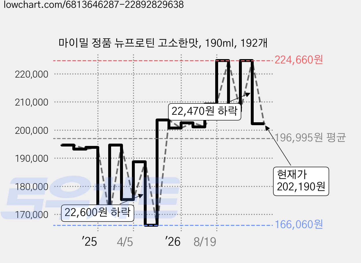마이밀 정품 뉴프로틴 고소한맛, 190ml, 192개 가격 변동 차트, 현재가 202,190원, 관측 최저가 166,060원