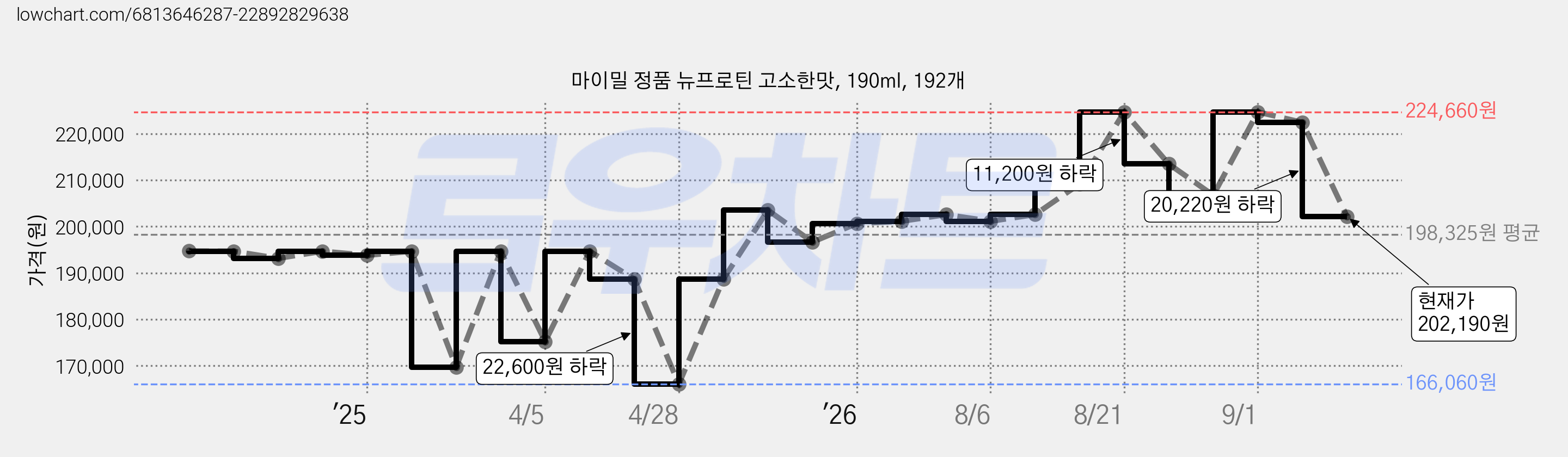 마이밀 정품 뉴프로틴 고소한맛, 190ml, 192개 가격 변동 차트, 현재가 202,190원, 관측 최저가 166,060원