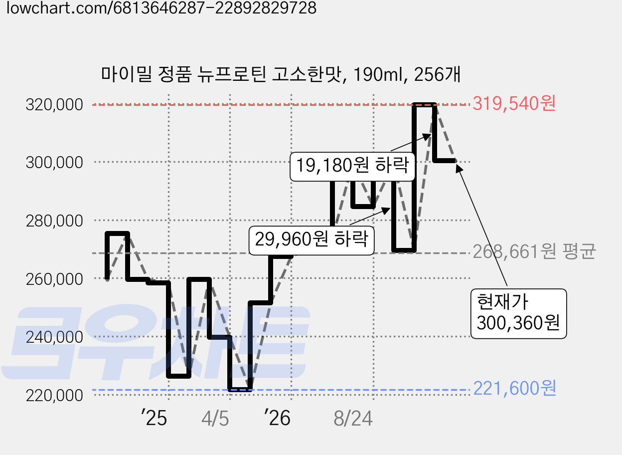 마이밀 정품 뉴프로틴 고소한맛, 190ml, 256개 가격 변동 차트, 현재가 300,360원, 관측 최저가 221,600원