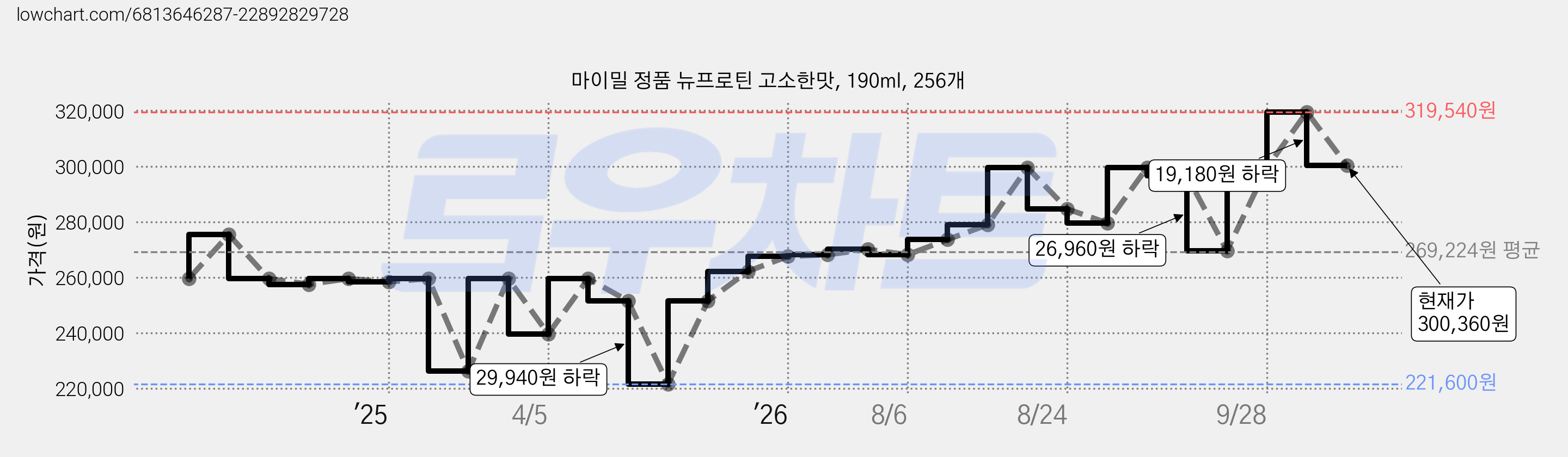마이밀 정품 뉴프로틴 고소한맛, 190ml, 256개 가격 변동 차트, 현재가 300,360원, 관측 최저가 221,600원