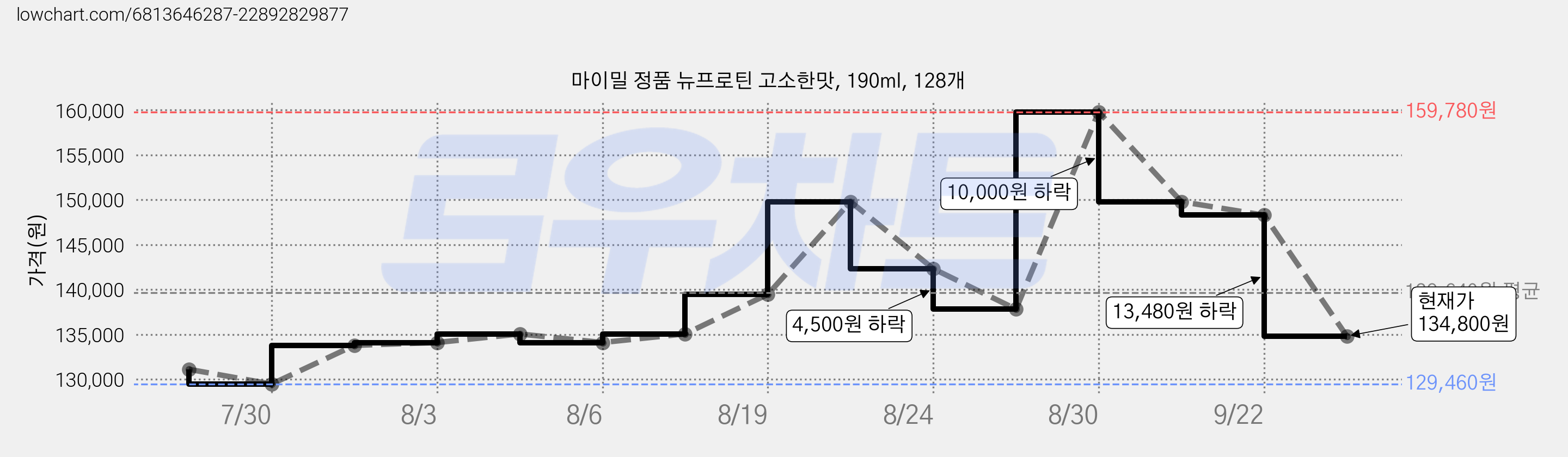 마이밀 정품 뉴프로틴 고소한맛, 190ml, 128개 가격 변동 차트, 현재가 134,800원, 관측 최저가 129,460원