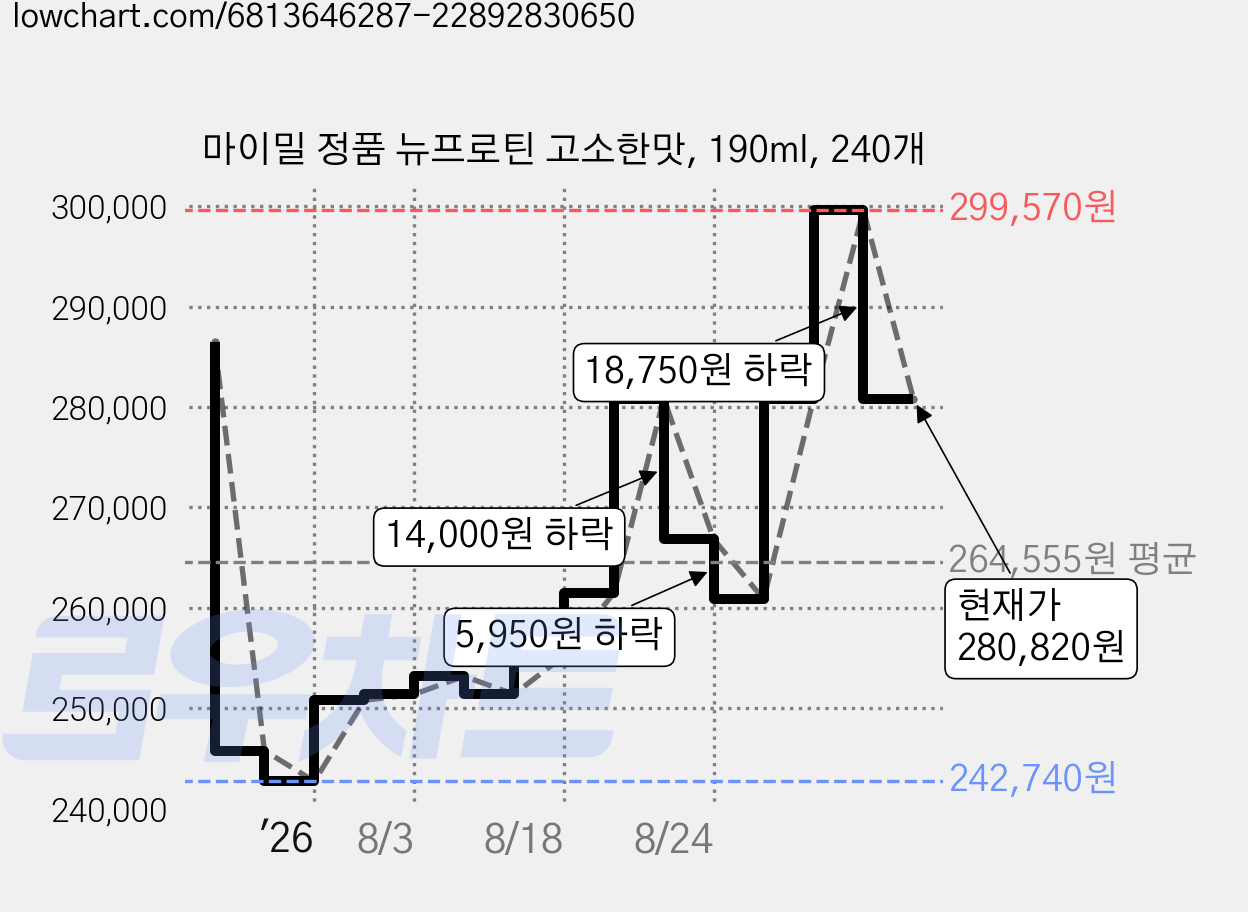 마이밀 정품 뉴프로틴 고소한맛, 190ml, 240개 가격 변동 차트, 현재가 280,820원, 관측 최저가 242,740원