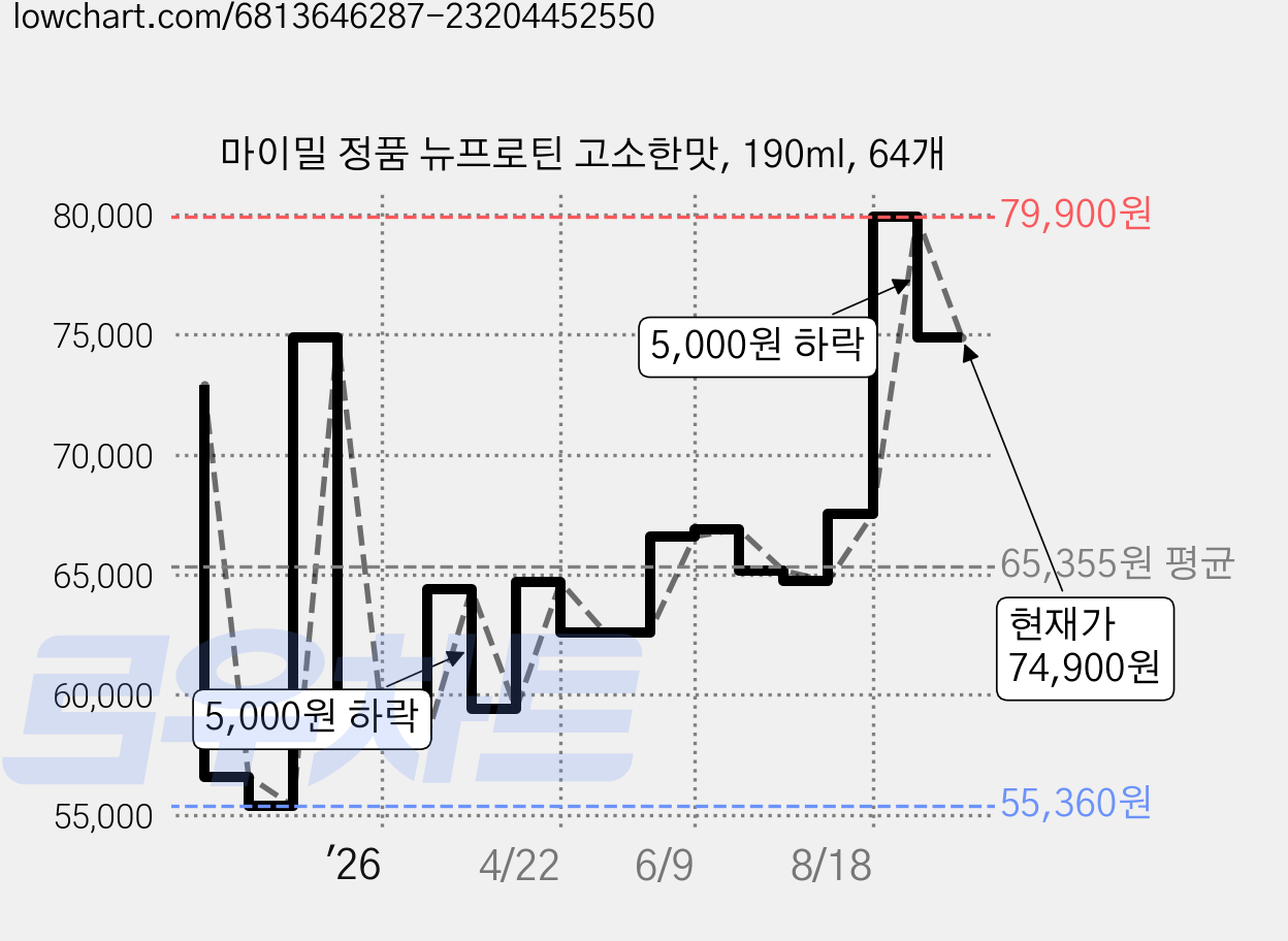 마이밀 정품 뉴프로틴 고소한맛, 190ml, 64개 가격 변동 차트, 현재가 74,900원, 관측 최저가 55,360원