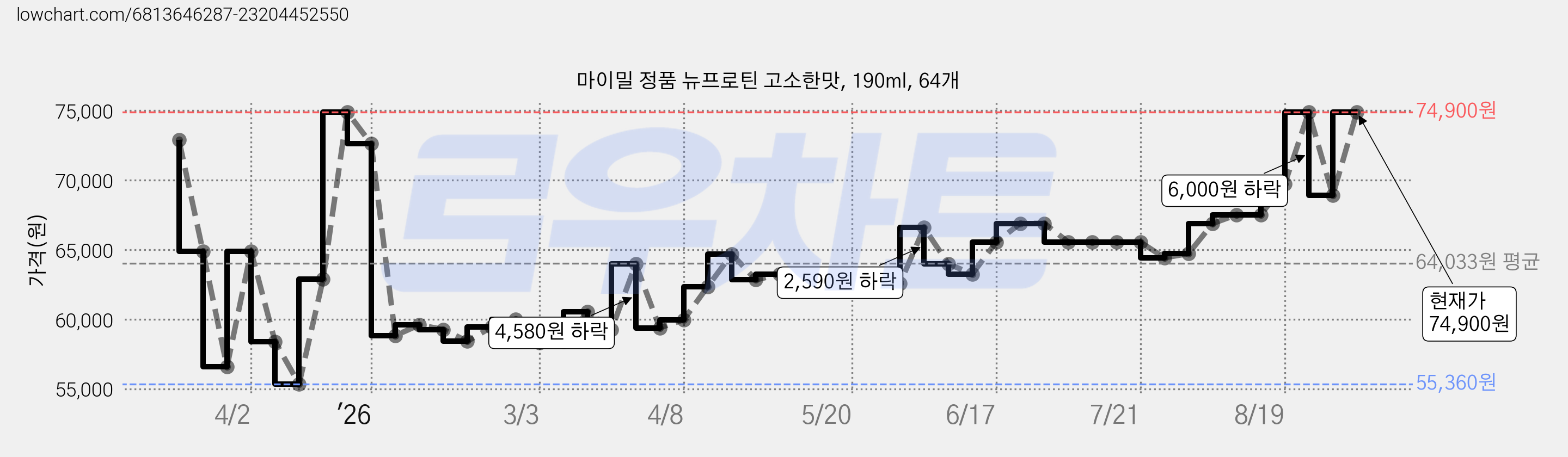 마이밀 정품 뉴프로틴 고소한맛, 190ml, 64개 가격 변동 차트, 현재가 74,900원, 관측 최저가 55,360원
