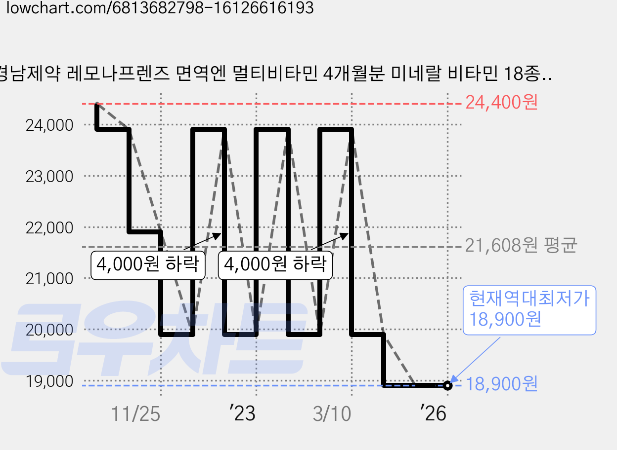 경남제약 레모나프렌즈 면역엔 멀티비타민 4개월분 미네랄 비타민 18종 종합비타민 영양제, 60정, 2개 가격 변동 차트, 현재가 18,900원, 역대최저가