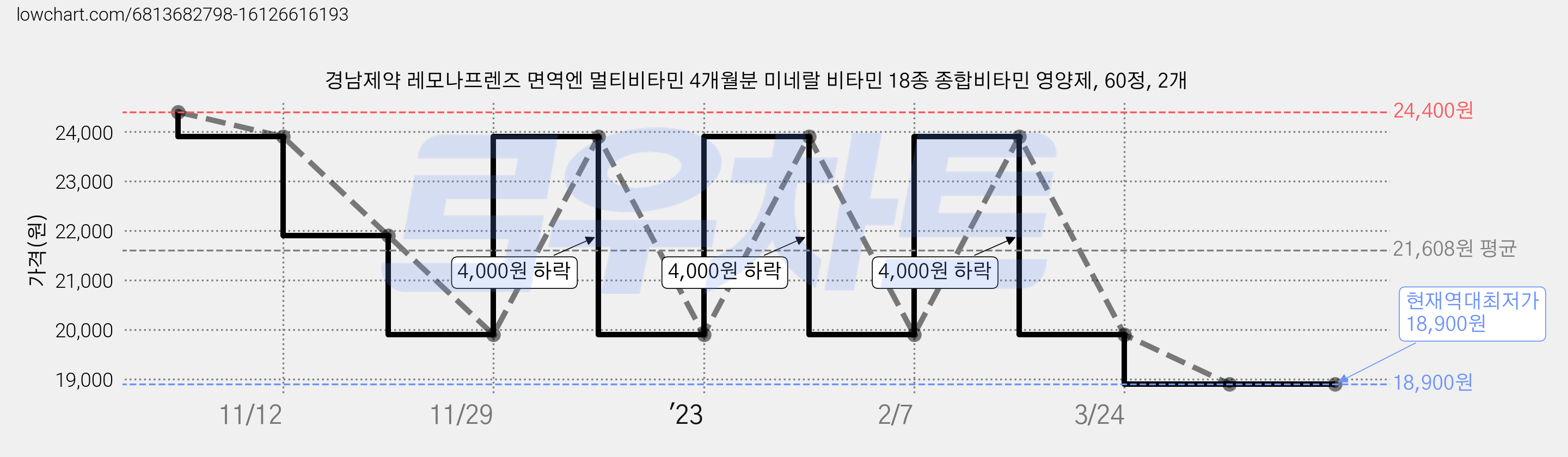 경남제약 레모나프렌즈 면역엔 멀티비타민 4개월분 미네랄 비타민 18종 종합비타민 영양제, 60정, 2개 가격 변동 차트, 현재가 18,900원, 역대최저가