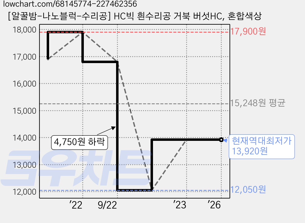 [알꿀밤-나노블럭-수리공] HC빅 흰수리공 거북 버섯HC, 혼합색상 가격 변동 차트, 현재가 13,920원, 역대최저가