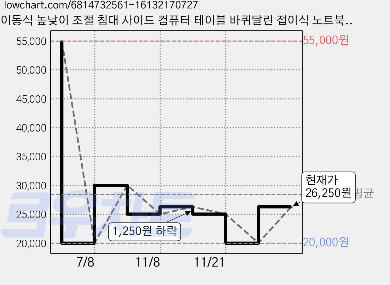 이동식 높낮이 조절 침대 사이드 컴퓨터 테이블 바퀴달린 접이식 노트북 책상, 메이플색 가격 변동 차트, 현재가 26,250원, 관측 최저가 20,000원