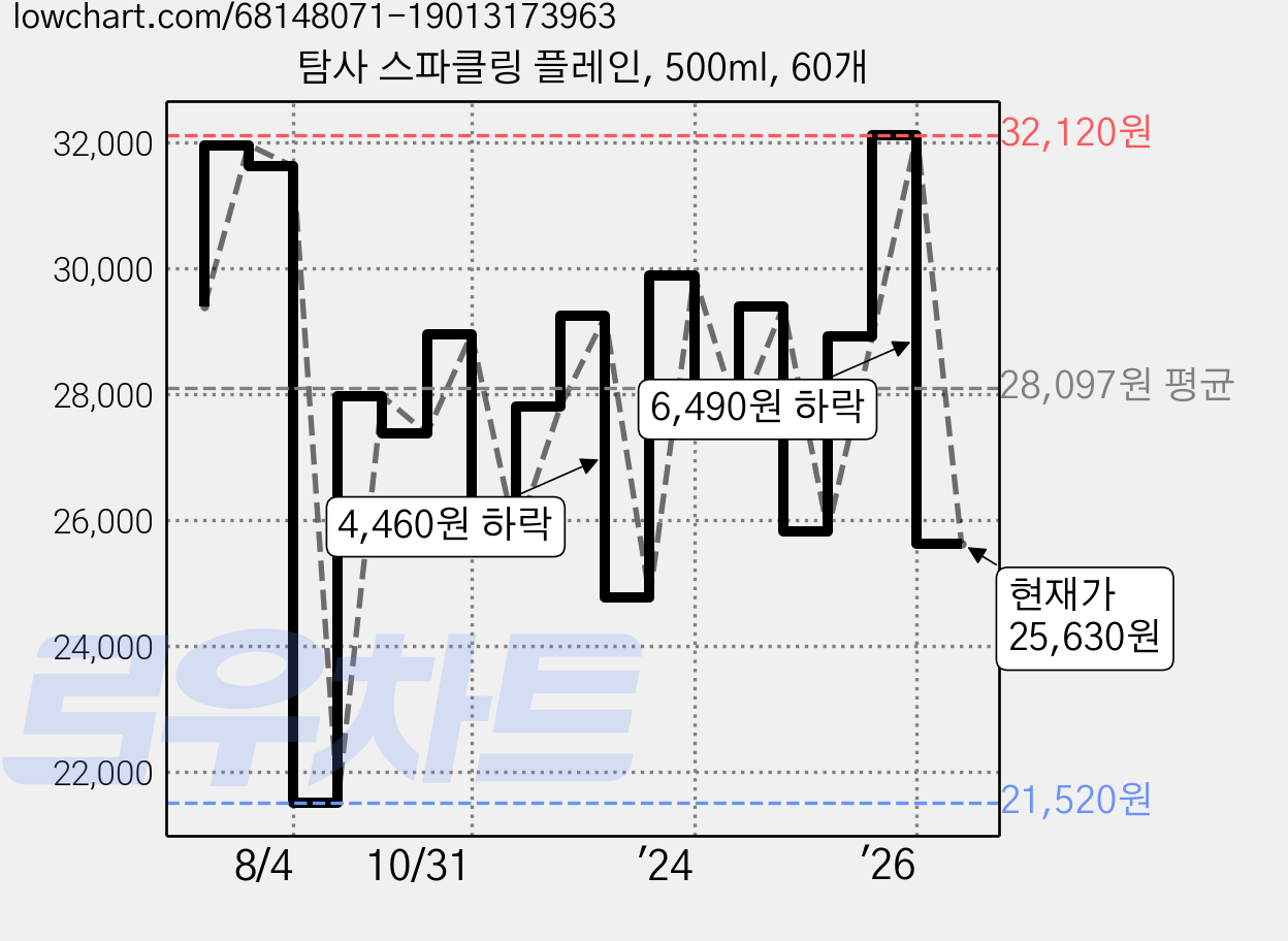 탐사 스파클링 플레인, 500ml, 60개 가격 변동 차트, 현재가 25,630원, 관측 최저가 20,960원