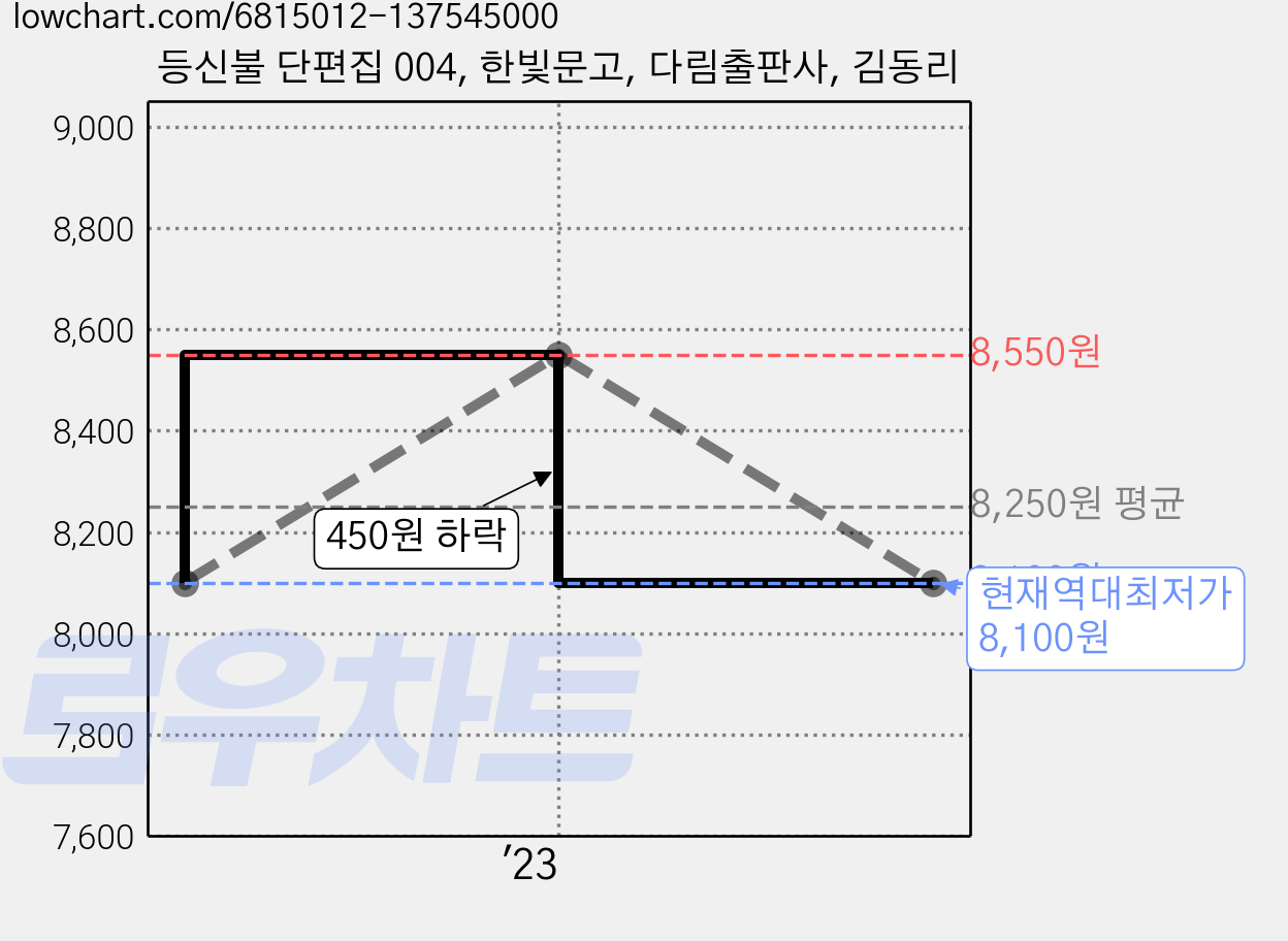 등신불 단편집 004, 한빛문고, 다림출판사, 김동리 가격 변동 차트, 현재가 8,100원, 역대최저가