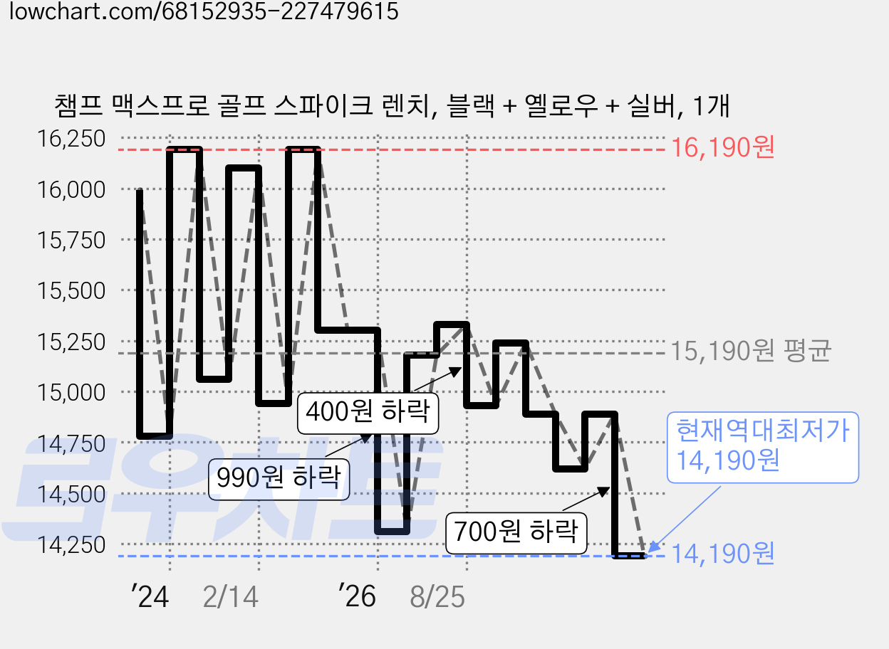 챔프 맥스프로 골프 스파이크 렌치, 블랙 + 옐로우 + 실버, 1개 가격 변동 차트, 현재가 14,190원, 역대최저가