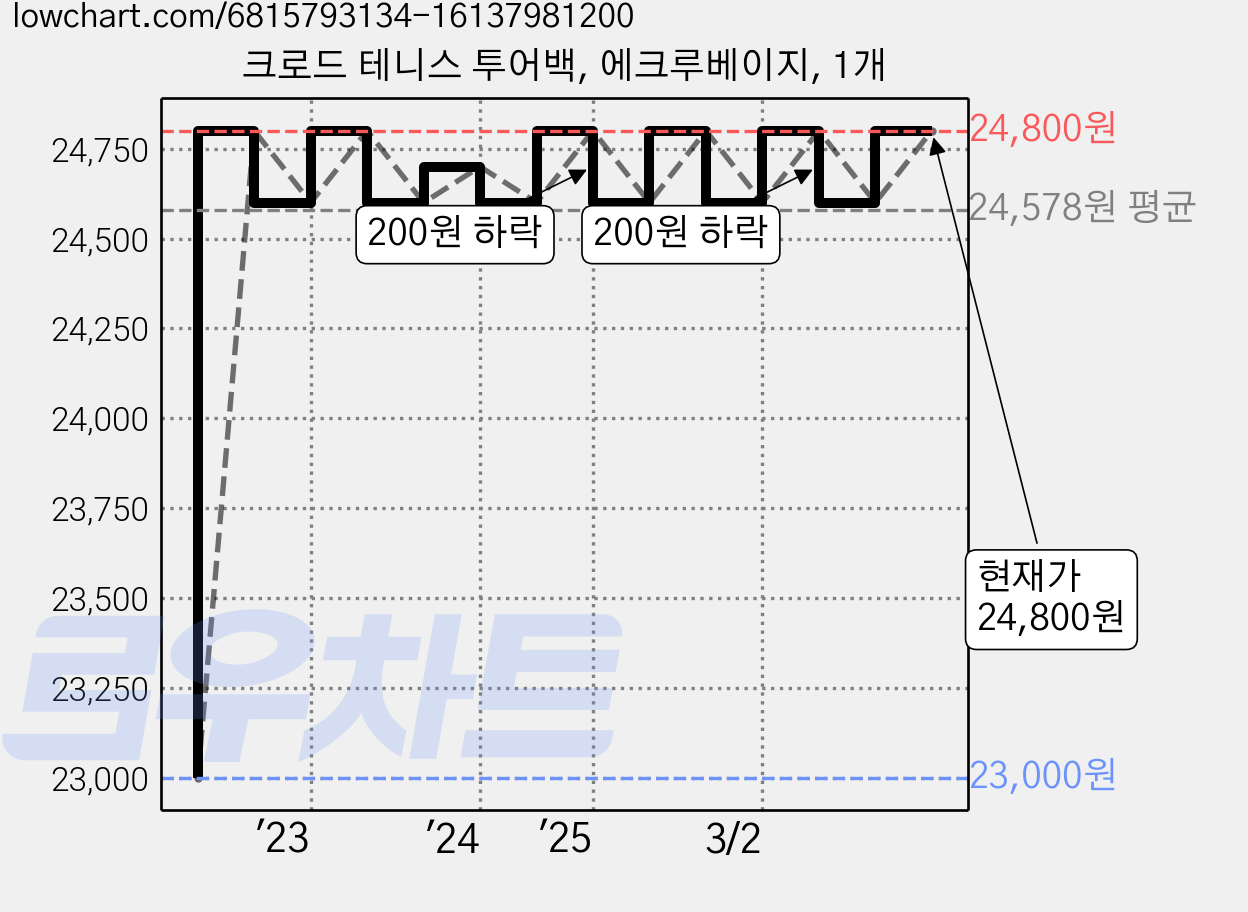 크로드 테니스 투어백, 에크루베이지, 1개 가격 변동 차트, 현재가 24,800원, 관측 최저가 23,000원