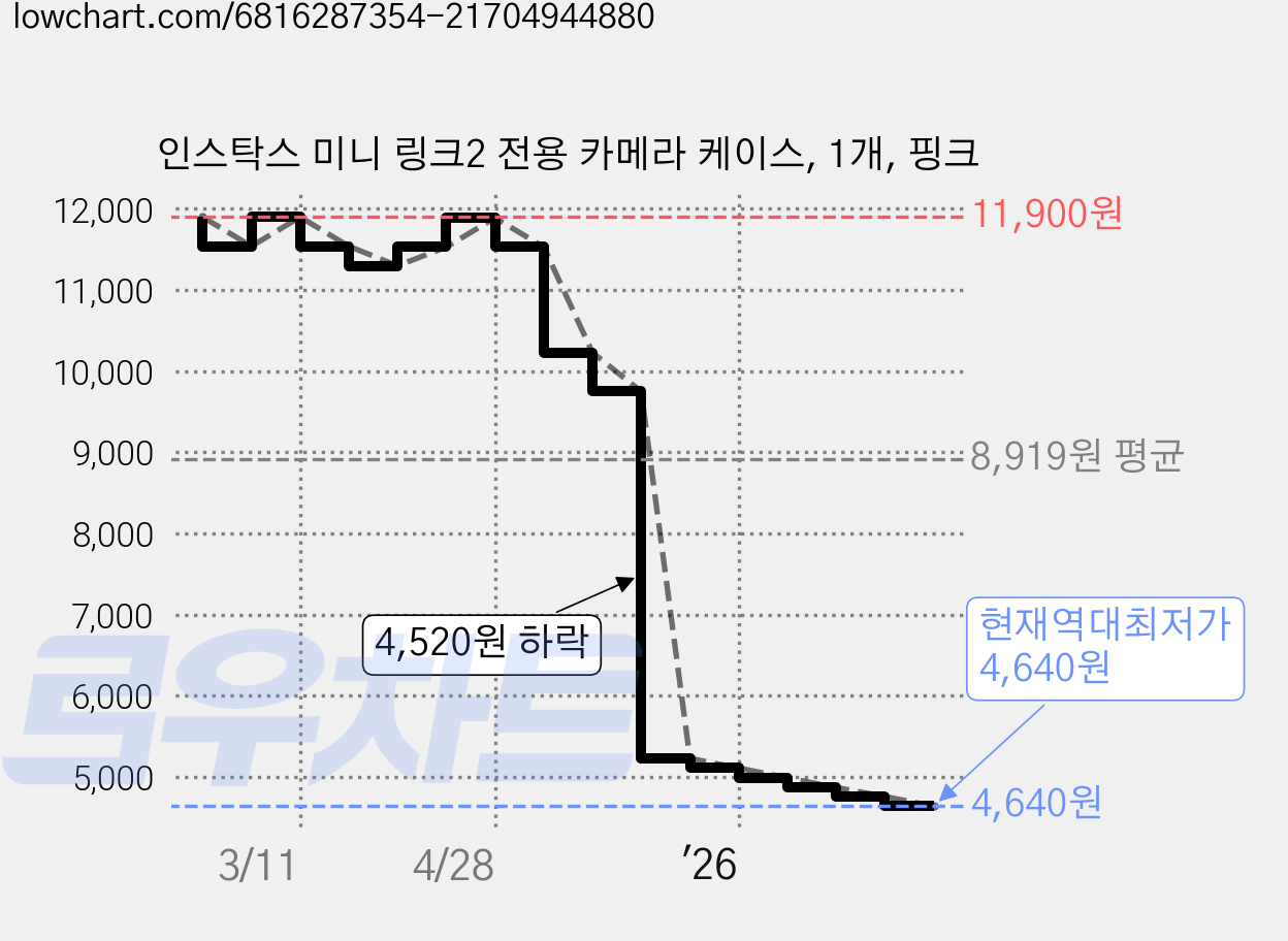 인스탁스 미니 링크2 전용 카메라 케이스, 1개, 핑크 가격 변동 차트, 현재가 4,640원, 역대최저가