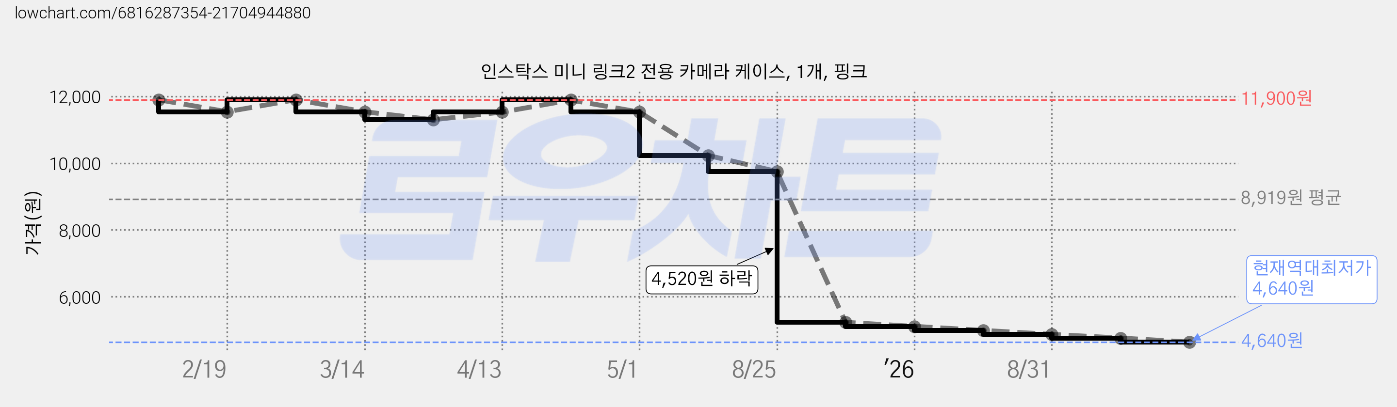 인스탁스 미니 링크2 전용 카메라 케이스, 1개, 핑크 가격 변동 차트, 현재가 4,640원, 역대최저가