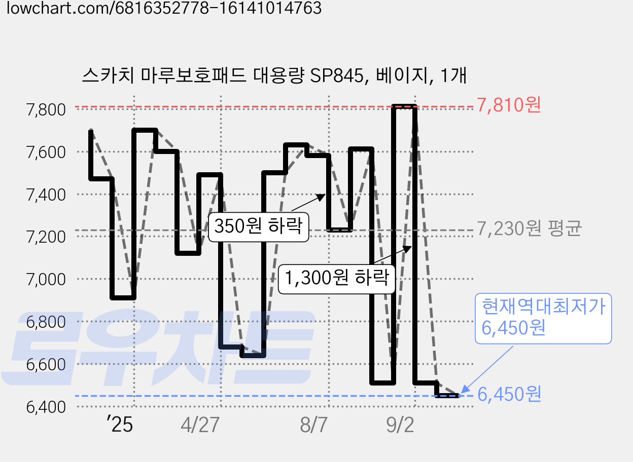 스카치 마루보호패드 대용량 SP845, 베이지, 1개 가격 변동 차트, 현재가 6,450원, 역대최저가