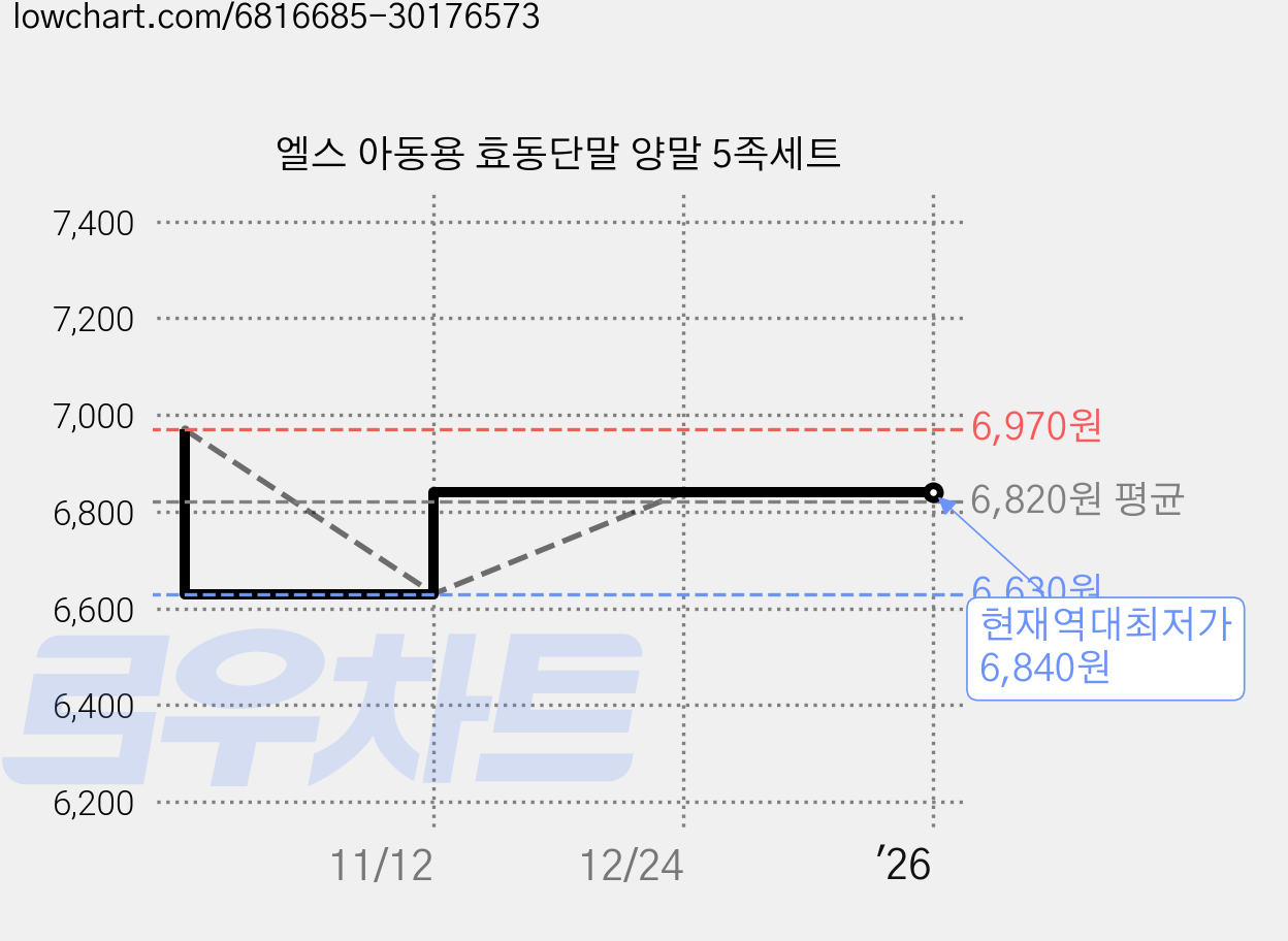 엘스 아동용 효동단말 양말 5족세트 가격 변동 차트, 현재가 6,840원, 역대최저가