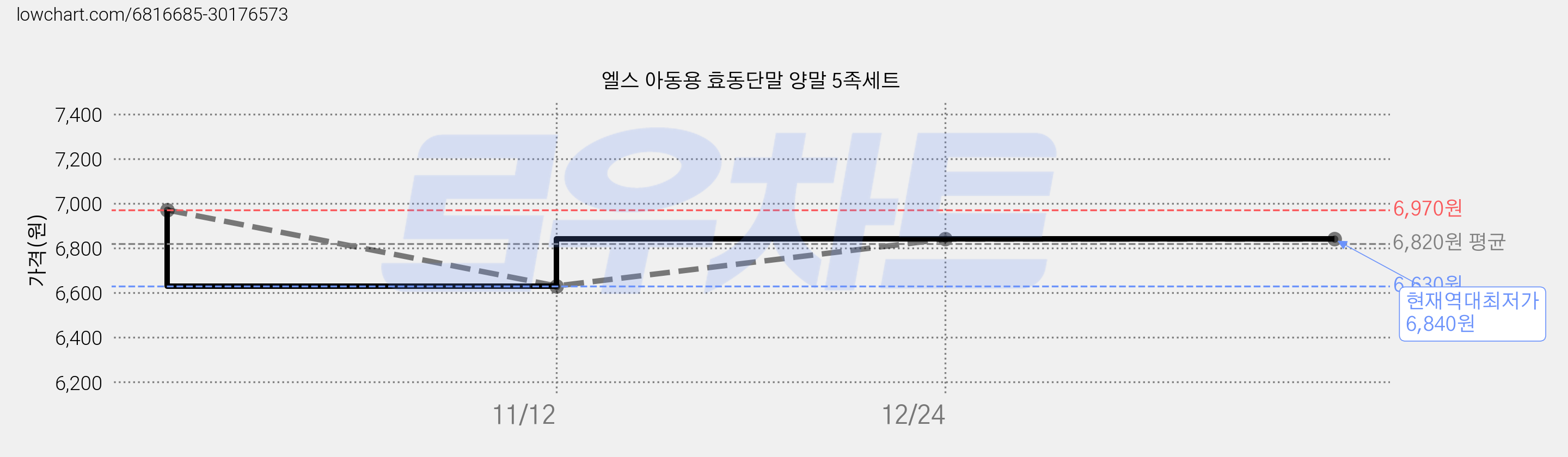 엘스 아동용 효동단말 양말 5족세트 가격 변동 차트, 현재가 6,840원, 역대최저가