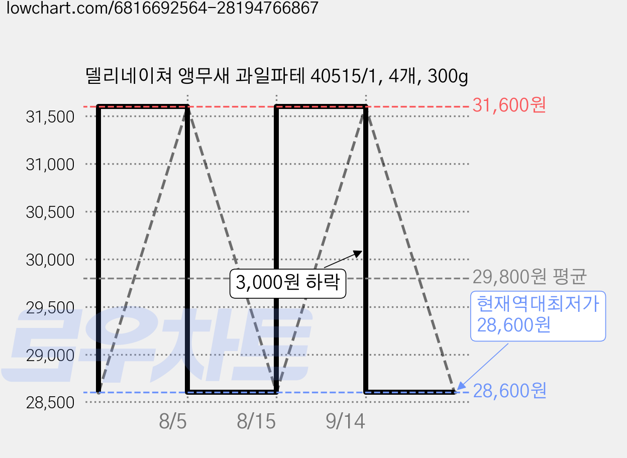 델리네이쳐 앵무새 과일파테 40515/1, 4개, 300g 가격 변동 차트, 현재가 28,600원, 역대최저가