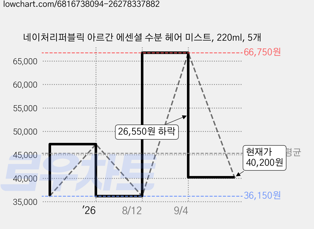 네이처리퍼블릭 아르간 에센셜 수분 헤어 미스트, 220ml, 5개 가격 변동 차트, 현재가 40,200원, 관측 최저가 36,150원