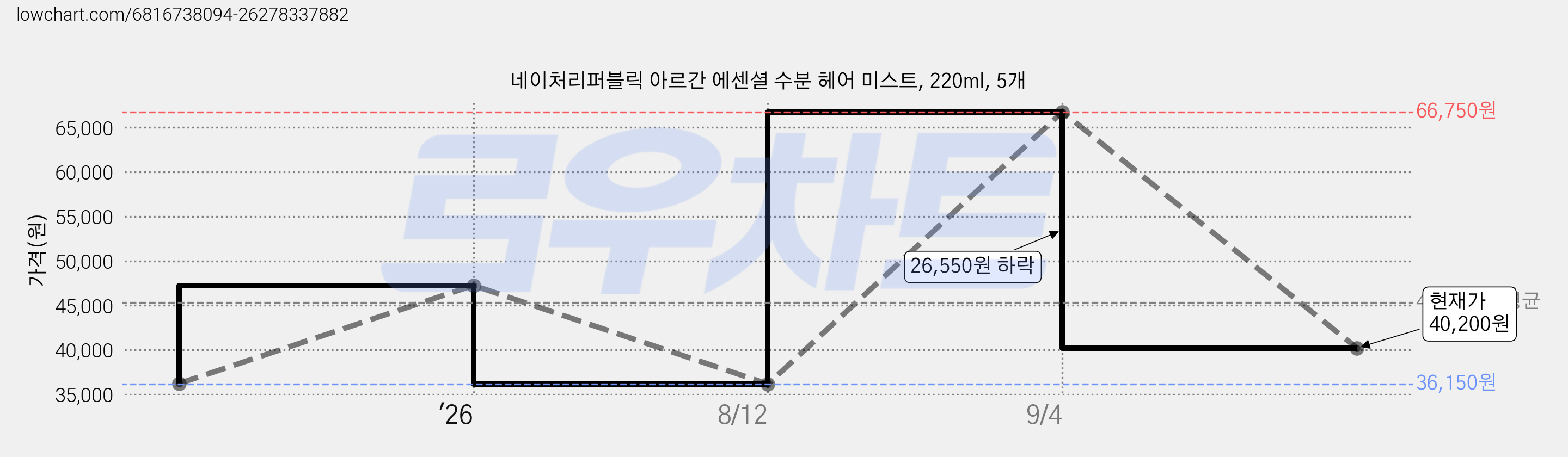 네이처리퍼블릭 아르간 에센셜 수분 헤어 미스트, 220ml, 5개 가격 변동 차트, 현재가 40,200원, 관측 최저가 36,150원