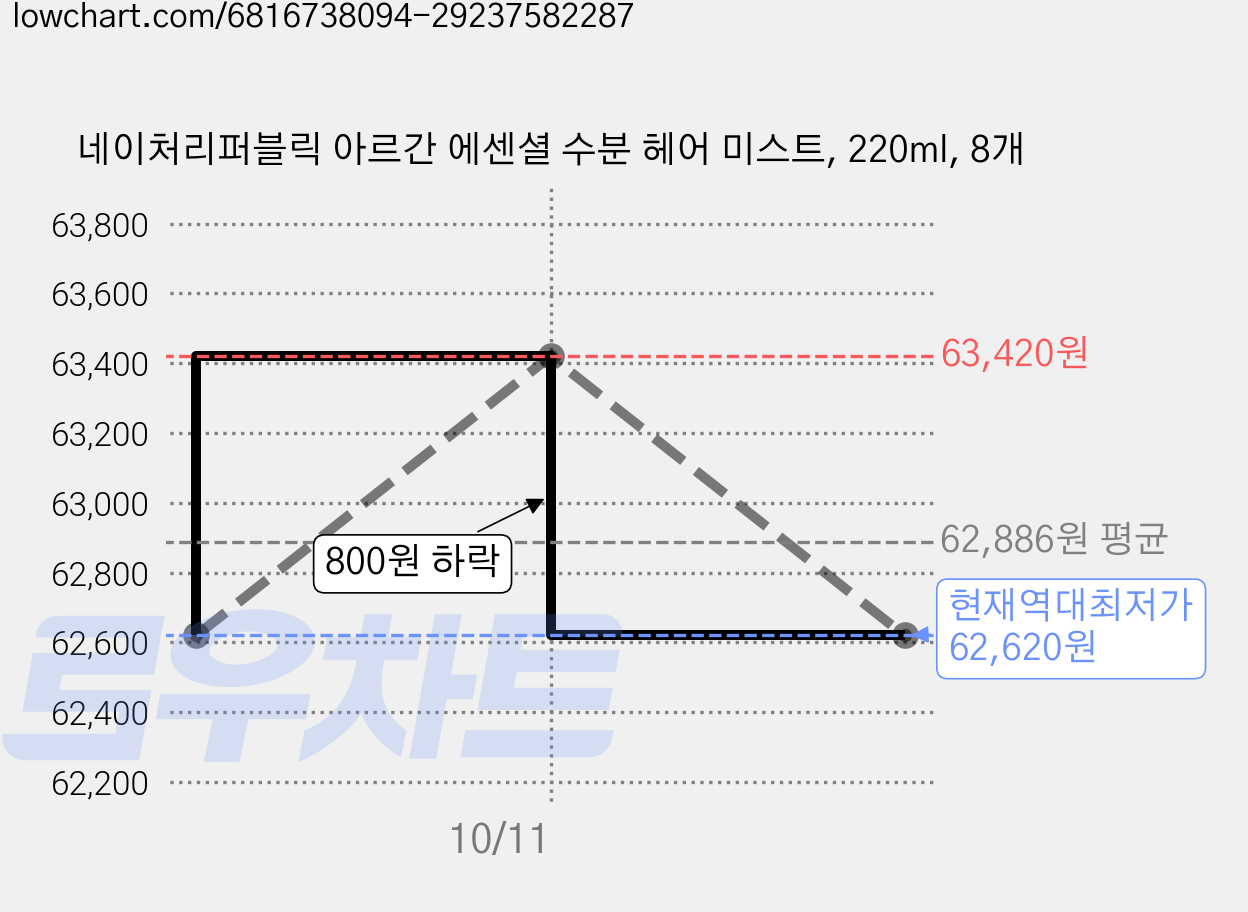 네이처리퍼블릭 아르간 에센셜 수분 헤어 미스트, 220ml, 8개 가격 변동 차트, 현재가 62,620원, 역대최저가
