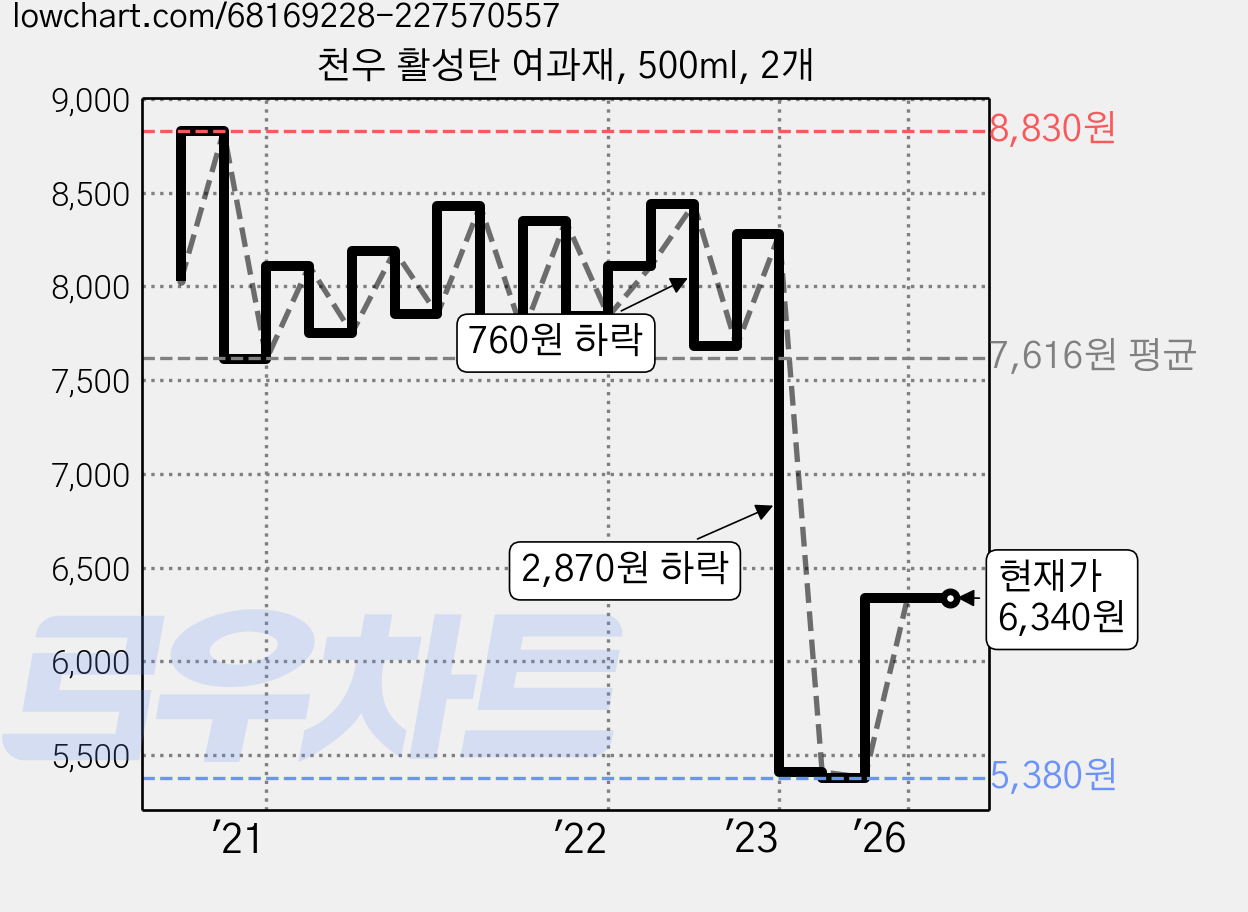 천우 활성탄 여과재, 500ml, 2개 가격 변동 차트, 현재가 6,340원, 관측 최저가 5,360원
