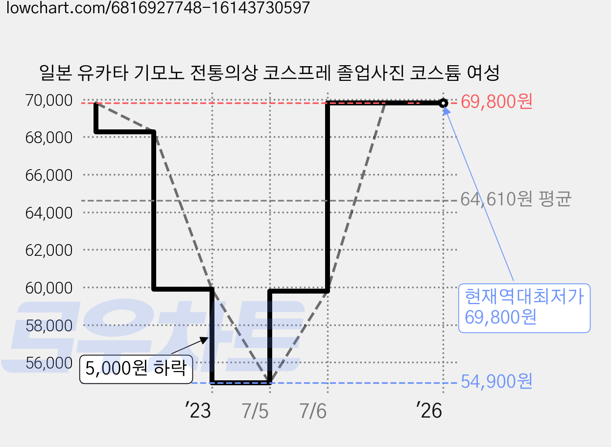 일본 유카타 기모노 전통의상 코스프레 졸업사진 코스튬 여성 가격 변동 차트, 현재가 69,800원, 역대최저가