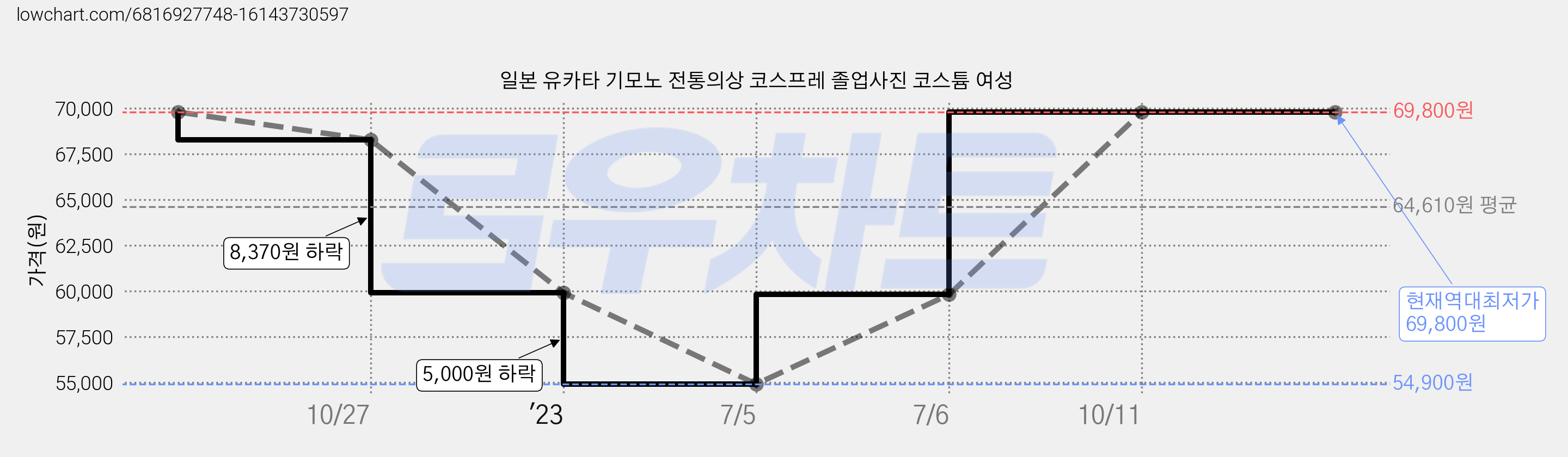 일본 유카타 기모노 전통의상 코스프레 졸업사진 코스튬 여성 가격 변동 차트, 현재가 69,800원, 역대최저가