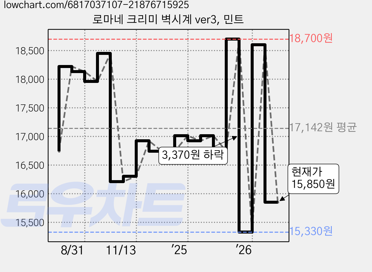 로마네 크리미 벽시계 ver3, 민트 가격 변동 차트, 현재가 15,850원, 관측 최저가 15,330원