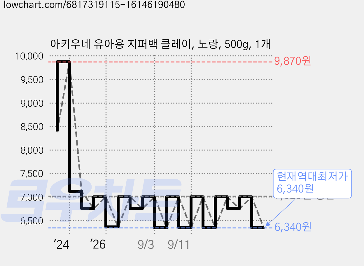 아키우네 유아용 지퍼백 클레이, 노랑, 500g, 1개 가격 변동 차트, 현재가 6,340원, 역대최저가