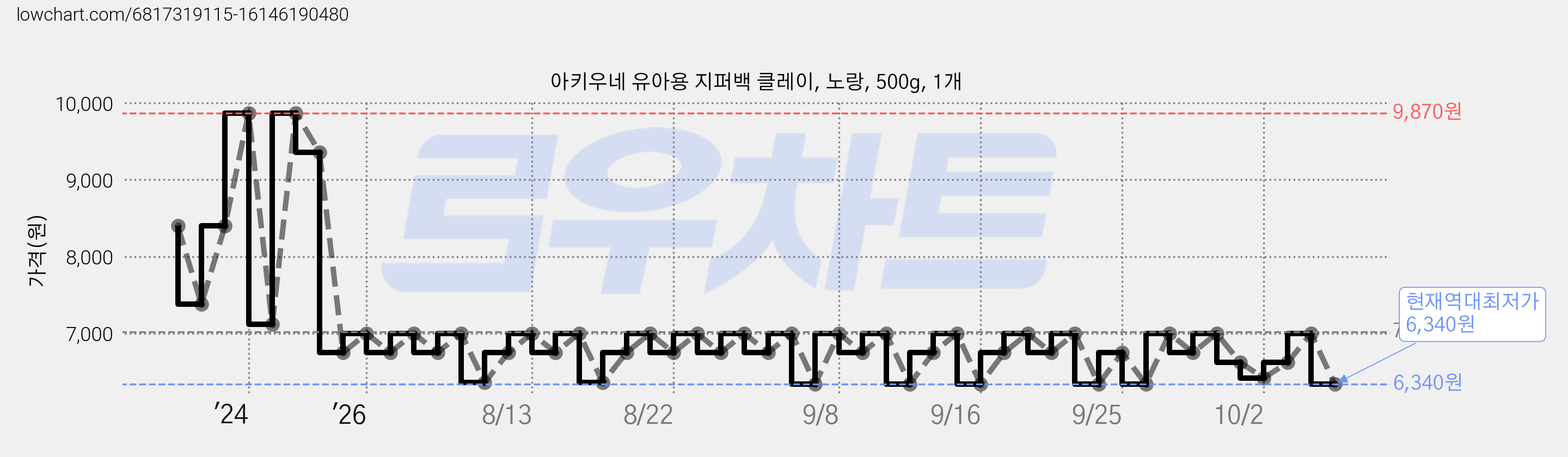 아키우네 유아용 지퍼백 클레이, 노랑, 500g, 1개 가격 변동 차트, 현재가 6,340원, 역대최저가