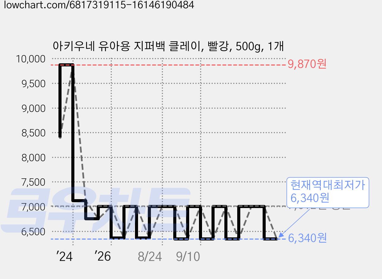 아키우네 유아용 지퍼백 클레이, 빨강, 500g, 1개 가격 변동 차트, 현재가 6,340원, 역대최저가