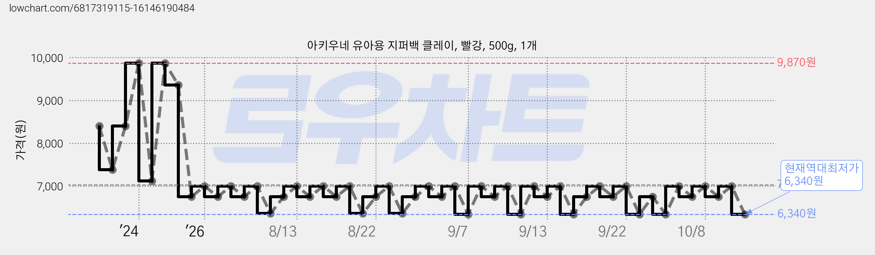 아키우네 유아용 지퍼백 클레이, 빨강, 500g, 1개 가격 변동 차트, 현재가 6,340원, 역대최저가