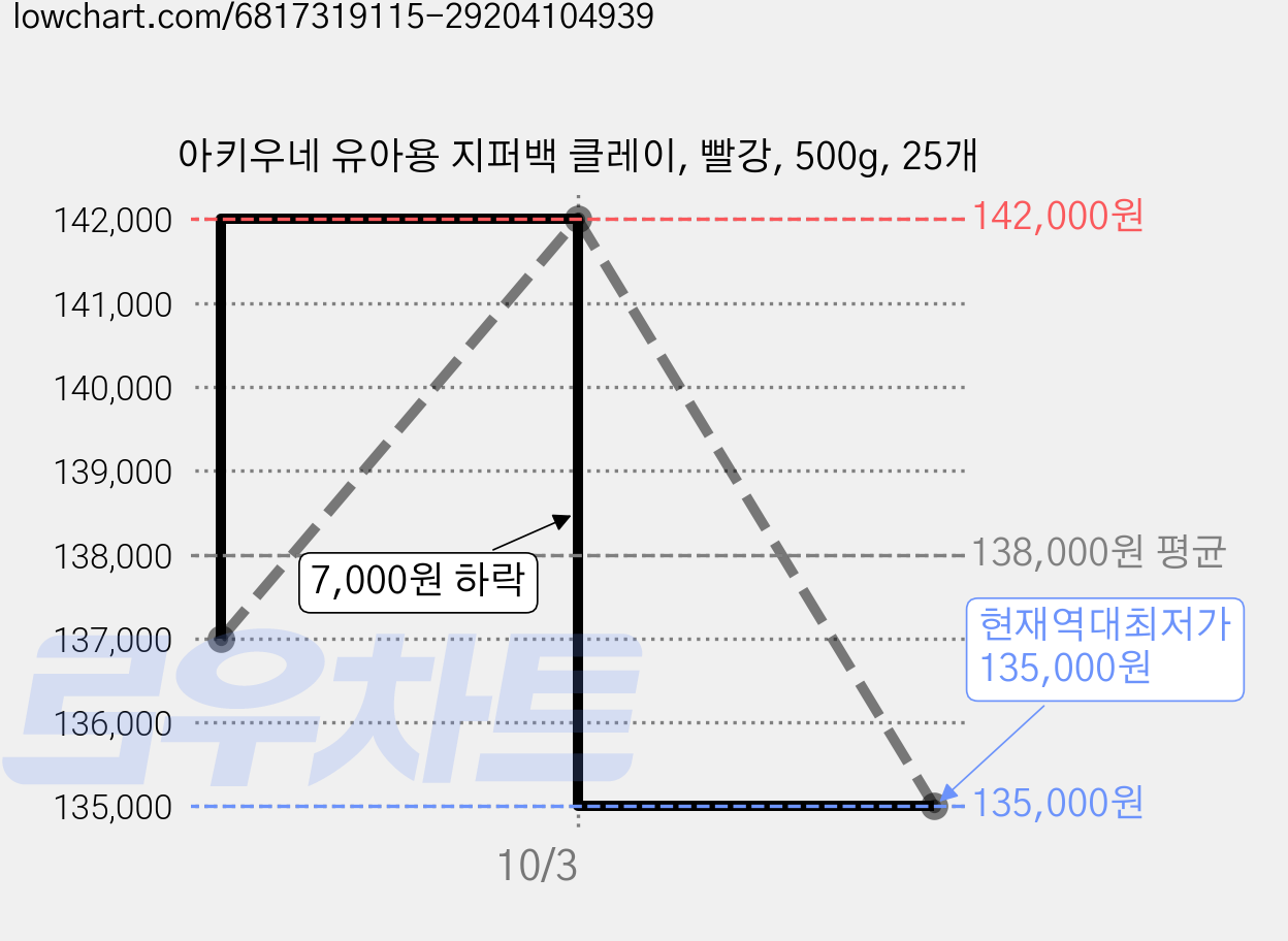아키우네 유아용 지퍼백 클레이, 빨강, 500g, 25개 가격 변동 차트, 현재가 135,000원, 역대최저가