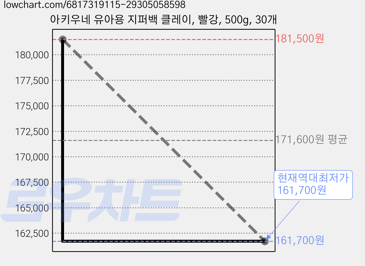 아키우네 유아용 지퍼백 클레이, 빨강, 500g, 30개 가격 변동 차트, 현재가 161,700원, 역대최저가