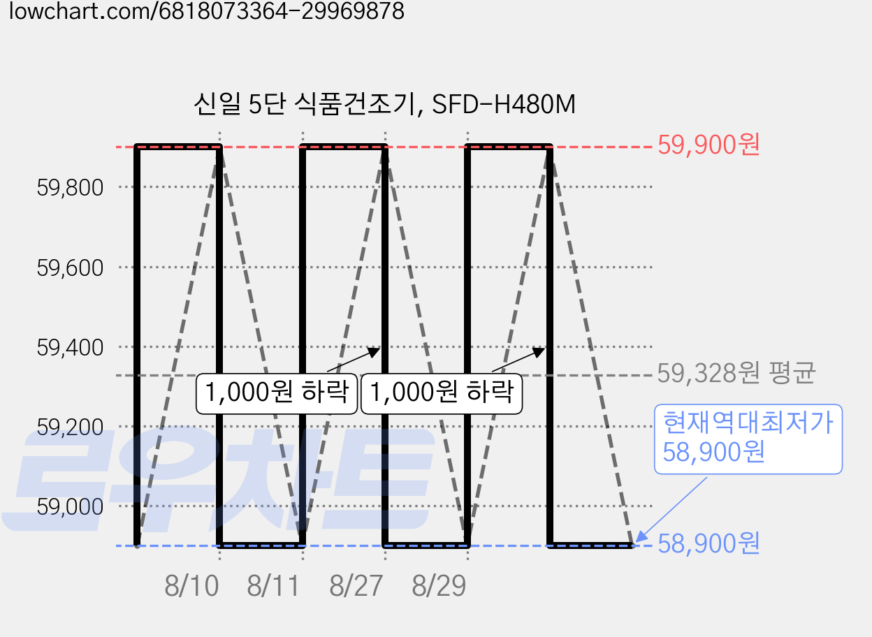신일 5단 식품건조기, SFD-H480M 가격 변동 차트, 현재가 58,900원, 역대최저가