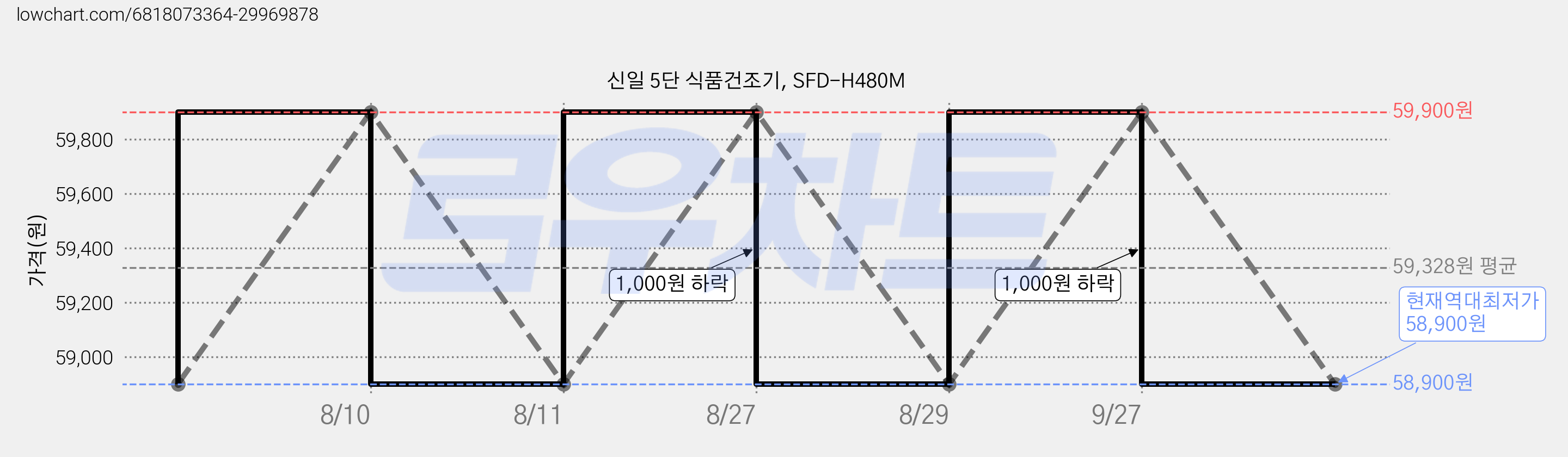 신일 5단 식품건조기, SFD-H480M 가격 변동 차트, 현재가 58,900원, 역대최저가