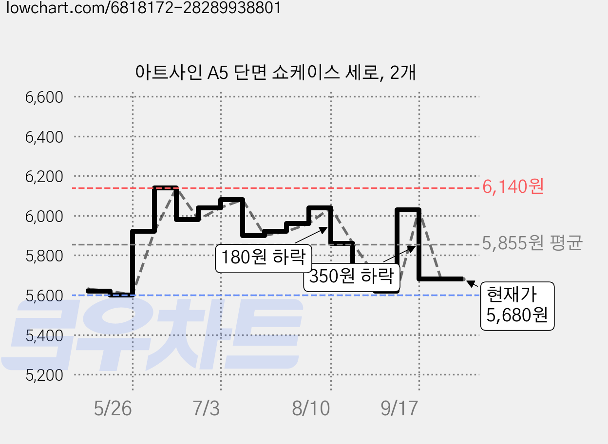 아트사인 A5 단면 쇼케이스 세로, 2개 가격 변동 차트, 현재가 5,680원, 관측 최저가 5,600원