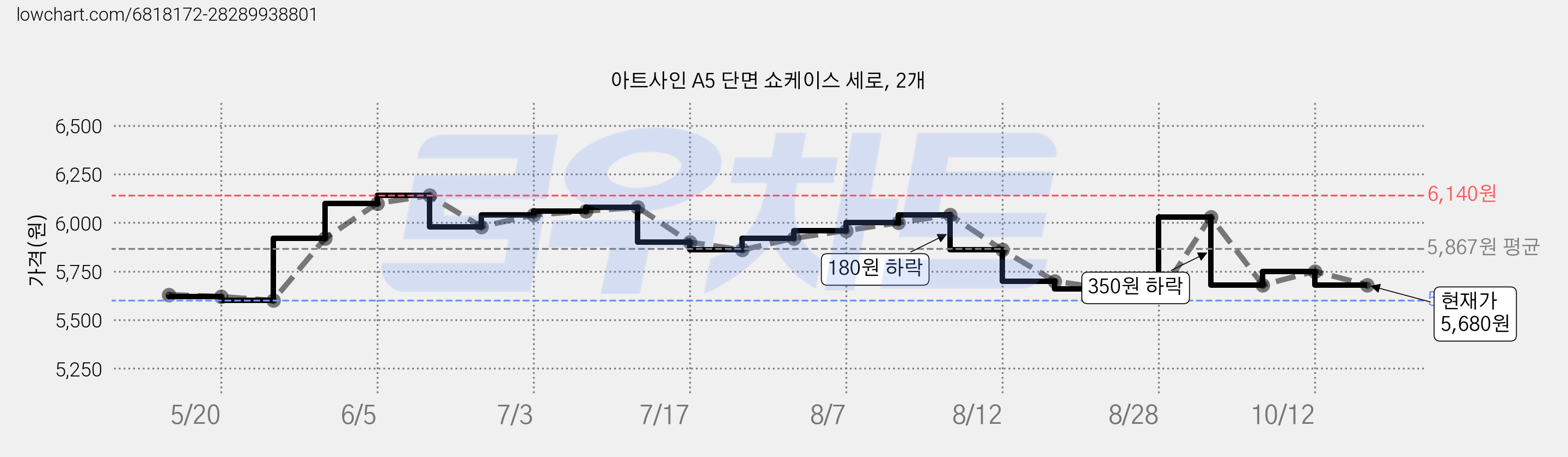 아트사인 A5 단면 쇼케이스 세로, 2개 가격 변동 차트, 현재가 5,680원, 관측 최저가 5,600원