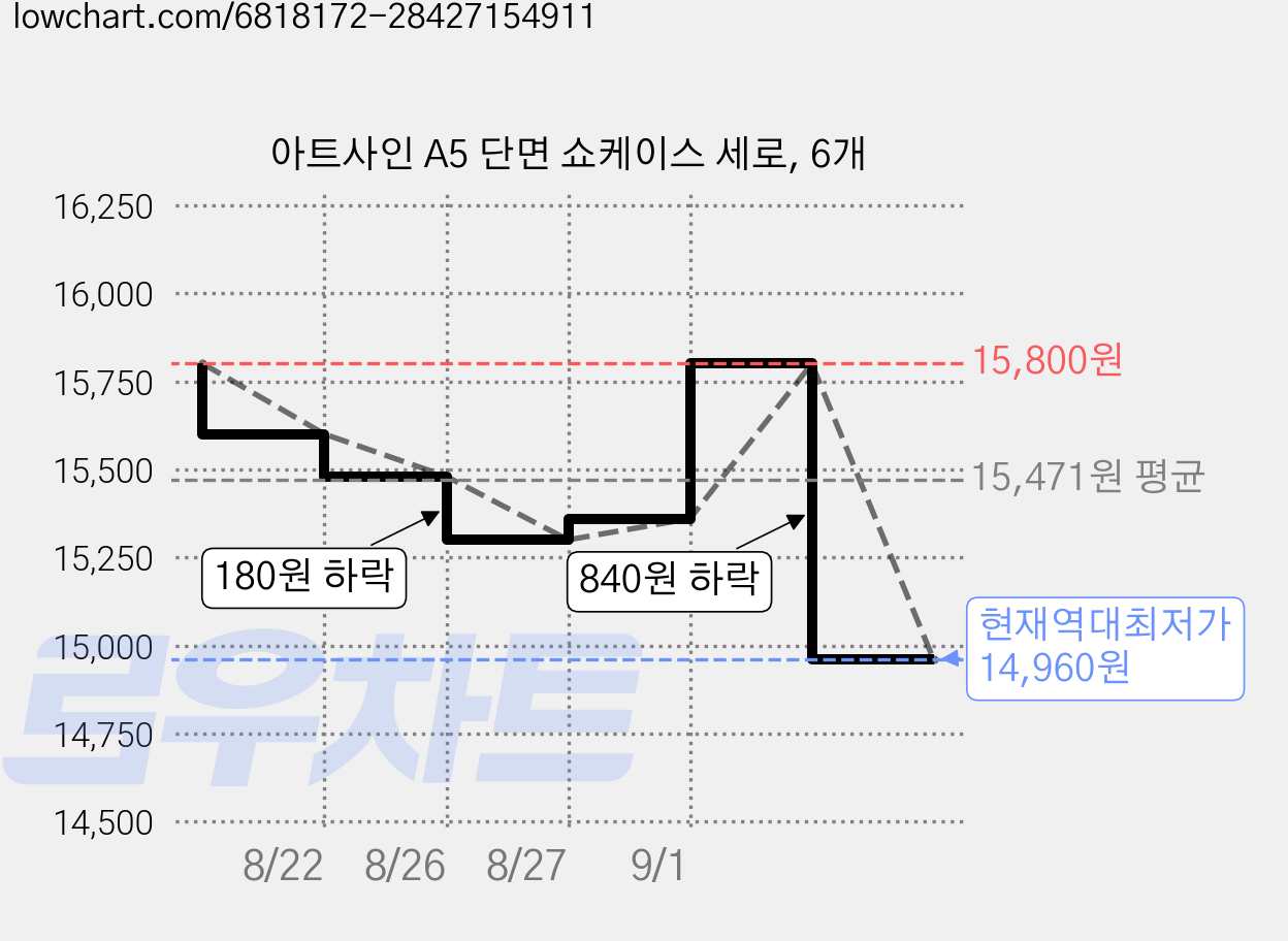아트사인 A5 단면 쇼케이스 세로, 6개 가격 변동 차트, 현재가 14,960원, 역대최저가