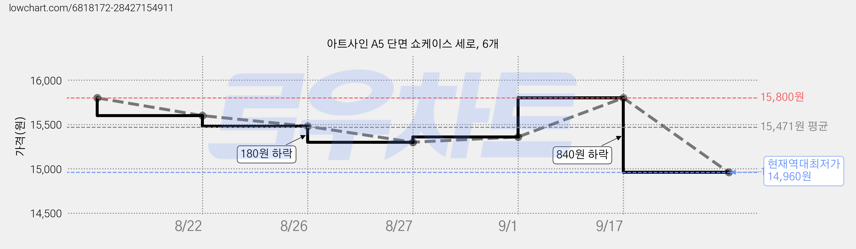아트사인 A5 단면 쇼케이스 세로, 6개 가격 변동 차트, 현재가 14,960원, 역대최저가
