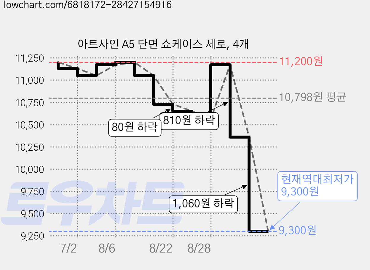 아트사인 A5 단면 쇼케이스 세로, 4개 가격 변동 차트, 현재가 9,300원, 역대최저가